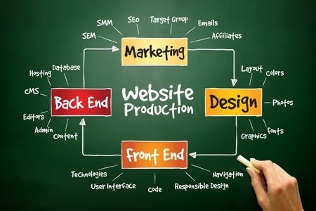 Create a website to supplement your income.